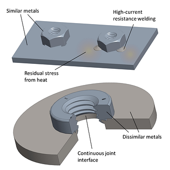 Cross-section of a steel panel showing PEM self-clinching nut installation sequence next to a welded nut