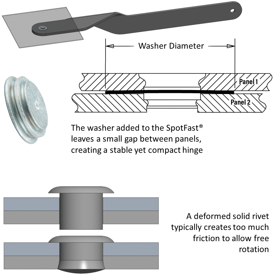 Cross-section schematics show how the SPOTFAST® can achieve a freely rotating joint where a solid rivet cannot
